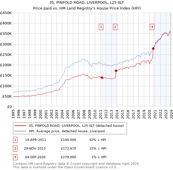 35, PINFOLD ROAD, LIVERPOOL, L25 0LT: Price paid vs HM Land Registry's House Price Index