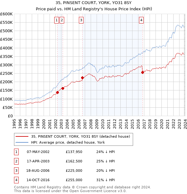 35, PINSENT COURT, YORK, YO31 8SY: Price paid vs HM Land Registry's House Price Index