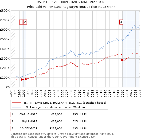 35, PITREAVIE DRIVE, HAILSHAM, BN27 3XG: Price paid vs HM Land Registry's House Price Index