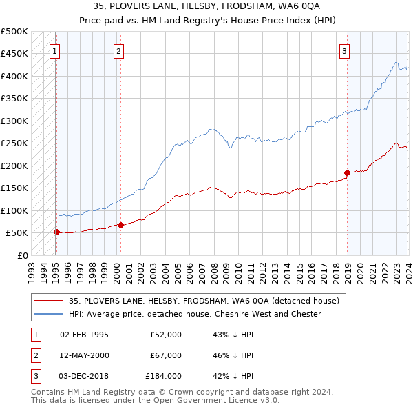 35, PLOVERS LANE, HELSBY, FRODSHAM, WA6 0QA: Price paid vs HM Land Registry's House Price Index