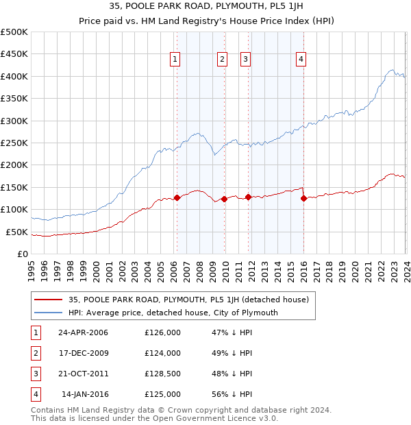 35, POOLE PARK ROAD, PLYMOUTH, PL5 1JH: Price paid vs HM Land Registry's House Price Index
