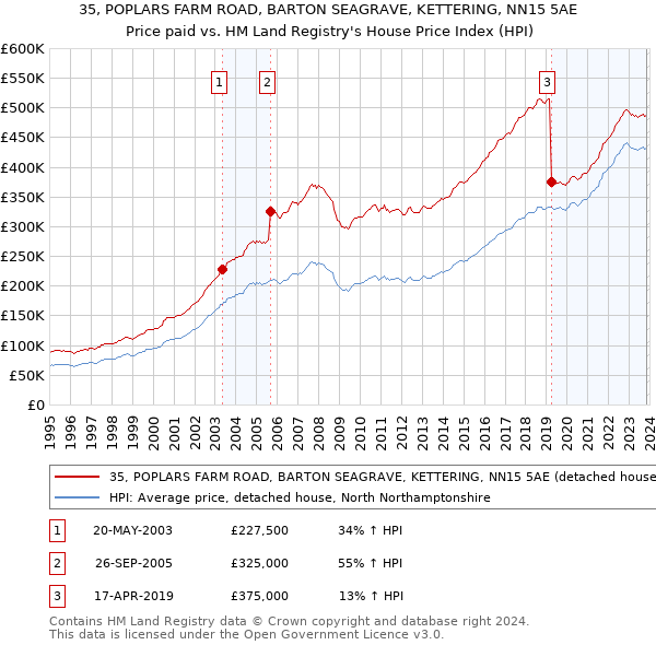 35, POPLARS FARM ROAD, BARTON SEAGRAVE, KETTERING, NN15 5AE: Price paid vs HM Land Registry's House Price Index