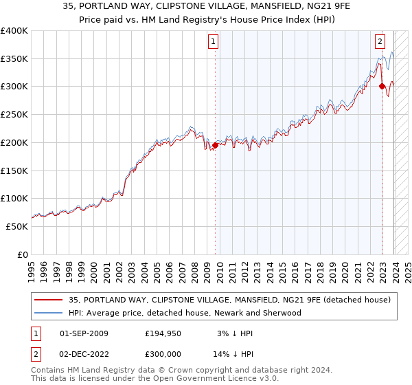 35, PORTLAND WAY, CLIPSTONE VILLAGE, MANSFIELD, NG21 9FE: Price paid vs HM Land Registry's House Price Index