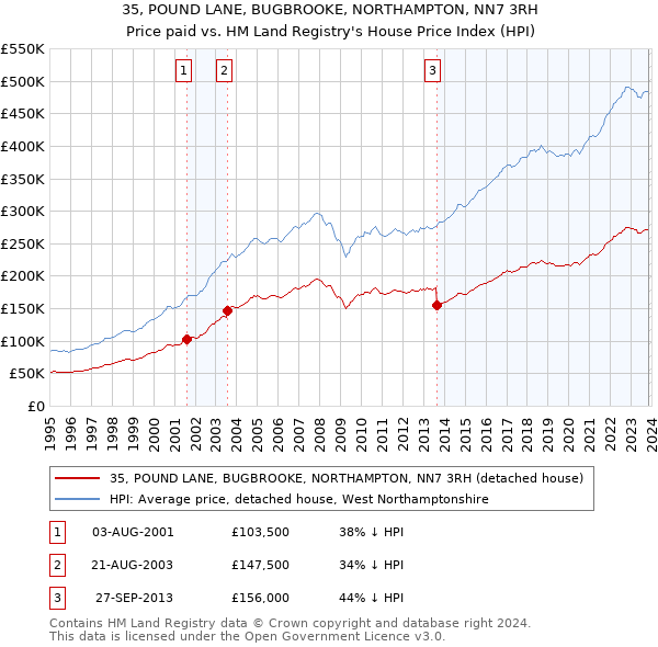 35, POUND LANE, BUGBROOKE, NORTHAMPTON, NN7 3RH: Price paid vs HM Land Registry's House Price Index