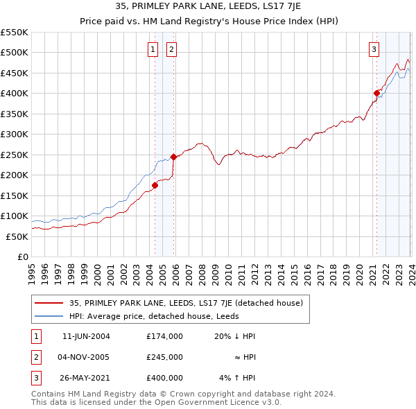 35, PRIMLEY PARK LANE, LEEDS, LS17 7JE: Price paid vs HM Land Registry's House Price Index