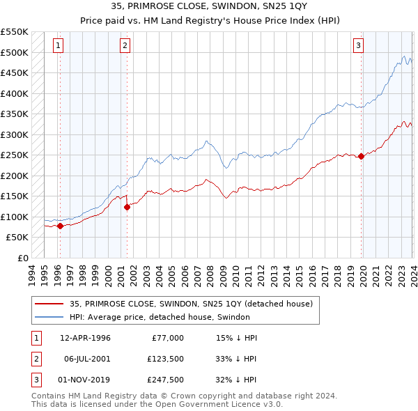 35, PRIMROSE CLOSE, SWINDON, SN25 1QY: Price paid vs HM Land Registry's House Price Index