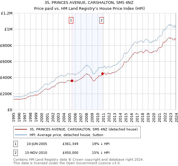 35, PRINCES AVENUE, CARSHALTON, SM5 4NZ: Price paid vs HM Land Registry's House Price Index