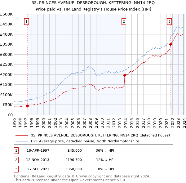 35, PRINCES AVENUE, DESBOROUGH, KETTERING, NN14 2RQ: Price paid vs HM Land Registry's House Price Index