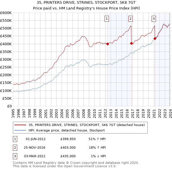35, PRINTERS DRIVE, STRINES, STOCKPORT, SK6 7GT: Price paid vs HM Land Registry's House Price Index