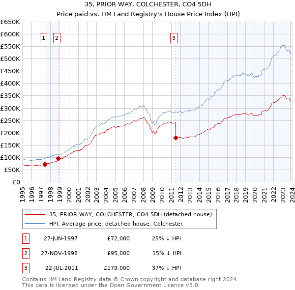 35, PRIOR WAY, COLCHESTER, CO4 5DH: Price paid vs HM Land Registry's House Price Index