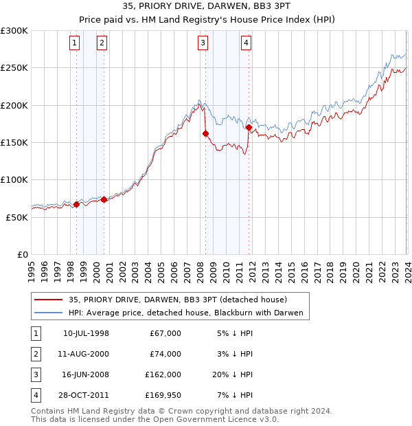 35, PRIORY DRIVE, DARWEN, BB3 3PT: Price paid vs HM Land Registry's House Price Index