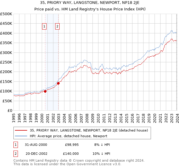 35, PRIORY WAY, LANGSTONE, NEWPORT, NP18 2JE: Price paid vs HM Land Registry's House Price Index