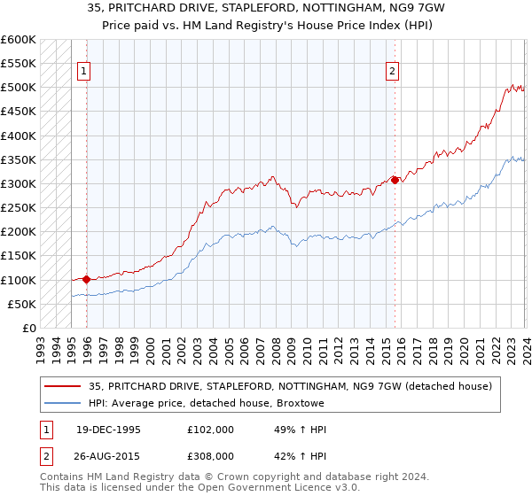 35, PRITCHARD DRIVE, STAPLEFORD, NOTTINGHAM, NG9 7GW: Price paid vs HM Land Registry's House Price Index