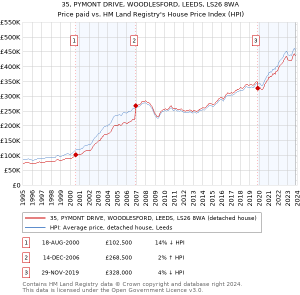 35, PYMONT DRIVE, WOODLESFORD, LEEDS, LS26 8WA: Price paid vs HM Land Registry's House Price Index