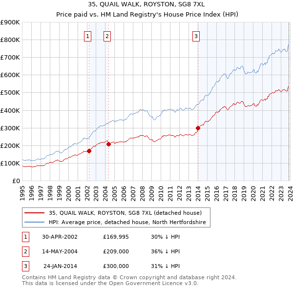 35, QUAIL WALK, ROYSTON, SG8 7XL: Price paid vs HM Land Registry's House Price Index