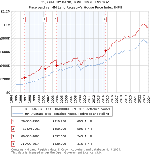 35, QUARRY BANK, TONBRIDGE, TN9 2QZ: Price paid vs HM Land Registry's House Price Index
