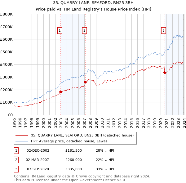 35, QUARRY LANE, SEAFORD, BN25 3BH: Price paid vs HM Land Registry's House Price Index