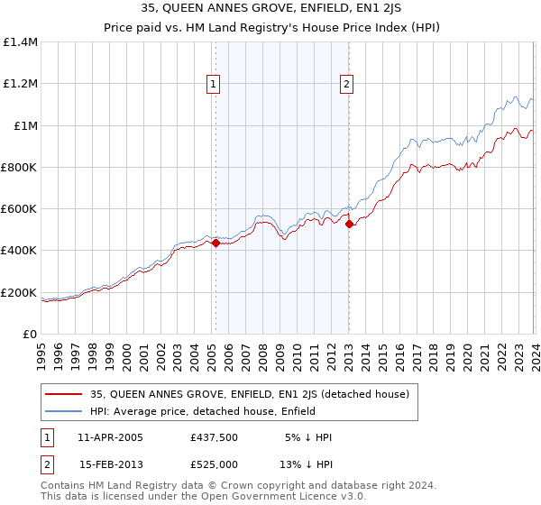 35, QUEEN ANNES GROVE, ENFIELD, EN1 2JS: Price paid vs HM Land Registry's House Price Index