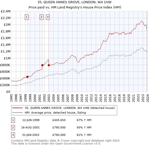 35, QUEEN ANNES GROVE, LONDON, W4 1HW: Price paid vs HM Land Registry's House Price Index