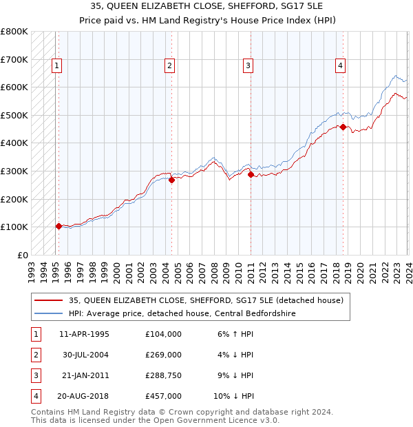 35, QUEEN ELIZABETH CLOSE, SHEFFORD, SG17 5LE: Price paid vs HM Land Registry's House Price Index