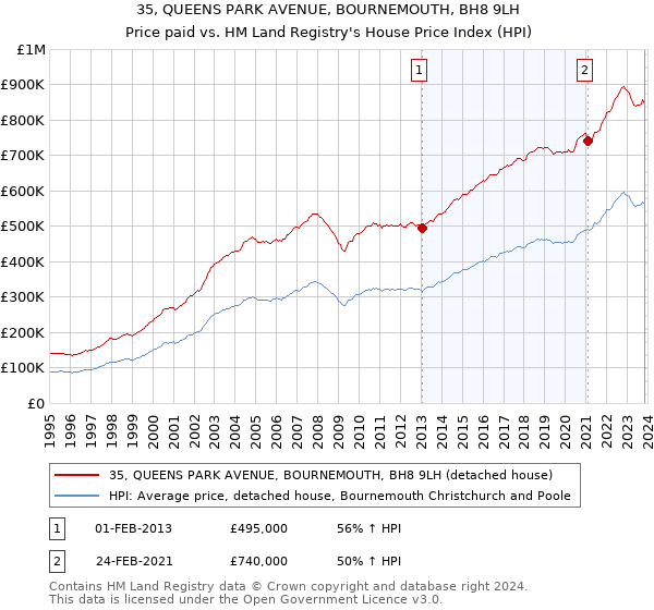 35, QUEENS PARK AVENUE, BOURNEMOUTH, BH8 9LH: Price paid vs HM Land Registry's House Price Index