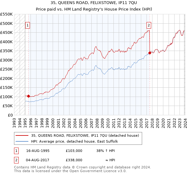 35, QUEENS ROAD, FELIXSTOWE, IP11 7QU: Price paid vs HM Land Registry's House Price Index