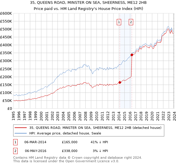 35, QUEENS ROAD, MINSTER ON SEA, SHEERNESS, ME12 2HB: Price paid vs HM Land Registry's House Price Index