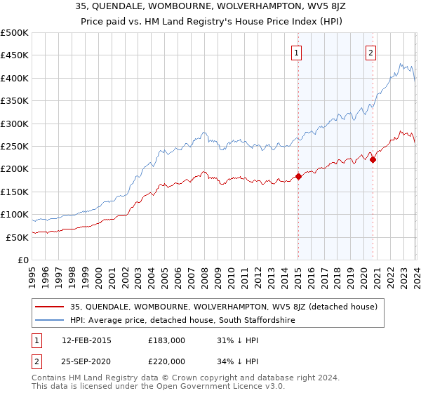 35, QUENDALE, WOMBOURNE, WOLVERHAMPTON, WV5 8JZ: Price paid vs HM Land Registry's House Price Index