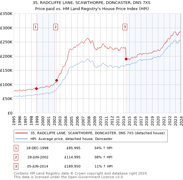 35, RADCLIFFE LANE, SCAWTHORPE, DONCASTER, DN5 7XS: Price paid vs HM Land Registry's House Price Index