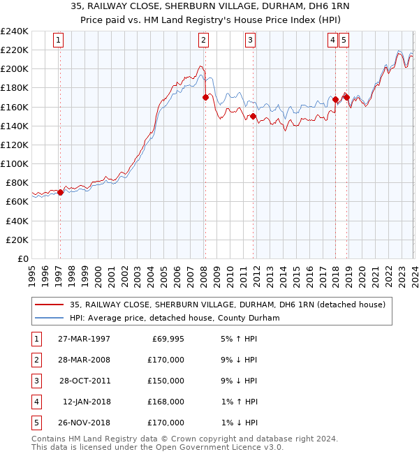 35, RAILWAY CLOSE, SHERBURN VILLAGE, DURHAM, DH6 1RN: Price paid vs HM Land Registry's House Price Index