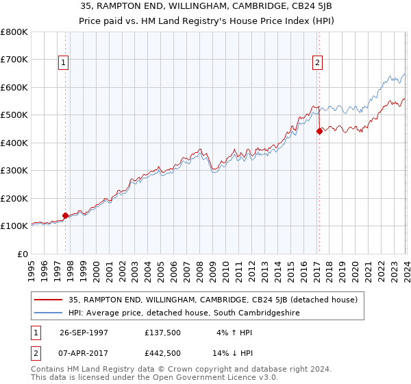 35, RAMPTON END, WILLINGHAM, CAMBRIDGE, CB24 5JB: Price paid vs HM Land Registry's House Price Index