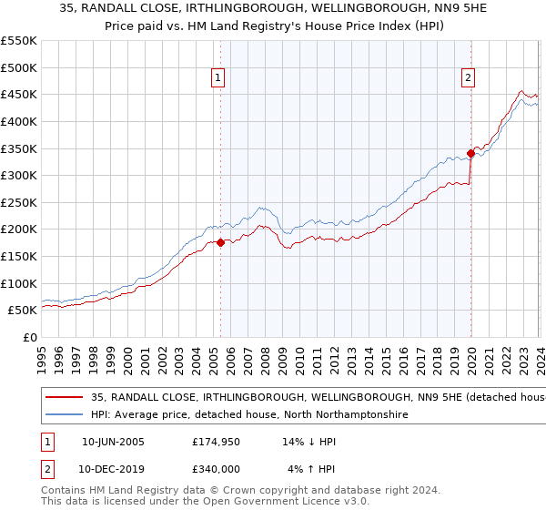 35, RANDALL CLOSE, IRTHLINGBOROUGH, WELLINGBOROUGH, NN9 5HE: Price paid vs HM Land Registry's House Price Index