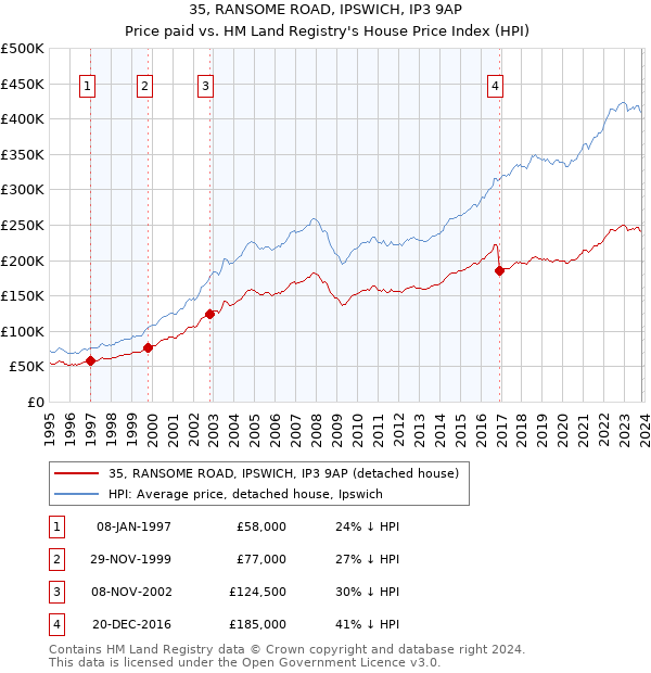 35, RANSOME ROAD, IPSWICH, IP3 9AP: Price paid vs HM Land Registry's House Price Index