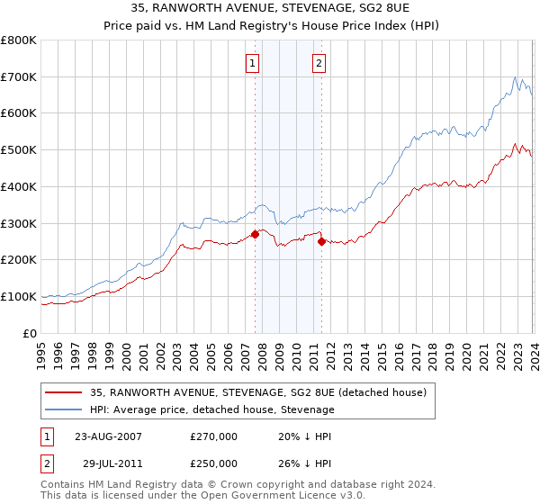 35, RANWORTH AVENUE, STEVENAGE, SG2 8UE: Price paid vs HM Land Registry's House Price Index
