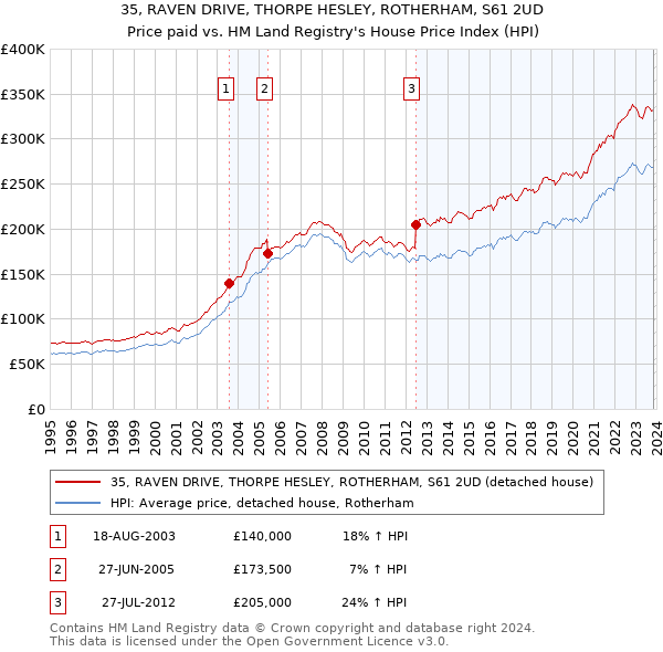 35, RAVEN DRIVE, THORPE HESLEY, ROTHERHAM, S61 2UD: Price paid vs HM Land Registry's House Price Index
