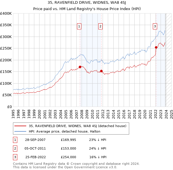 35, RAVENFIELD DRIVE, WIDNES, WA8 4SJ: Price paid vs HM Land Registry's House Price Index