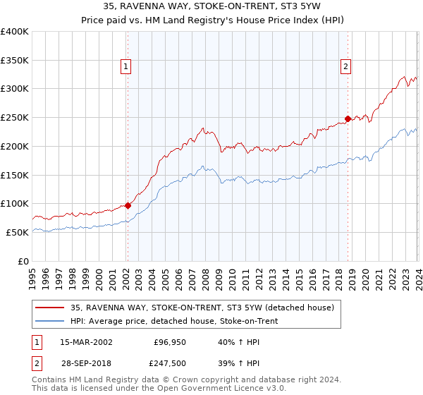 35, RAVENNA WAY, STOKE-ON-TRENT, ST3 5YW: Price paid vs HM Land Registry's House Price Index