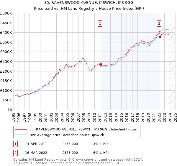 35, RAVENSWOOD AVENUE, IPSWICH, IP3 9GG: Price paid vs HM Land Registry's House Price Index