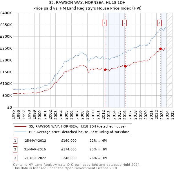 35, RAWSON WAY, HORNSEA, HU18 1DH: Price paid vs HM Land Registry's House Price Index