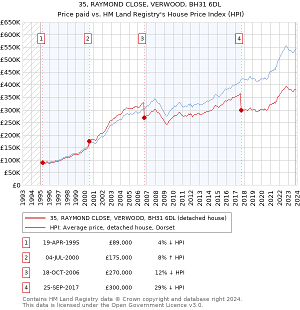 35, RAYMOND CLOSE, VERWOOD, BH31 6DL: Price paid vs HM Land Registry's House Price Index