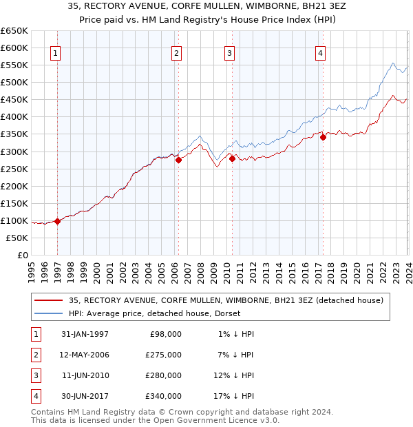 35, RECTORY AVENUE, CORFE MULLEN, WIMBORNE, BH21 3EZ: Price paid vs HM Land Registry's House Price Index