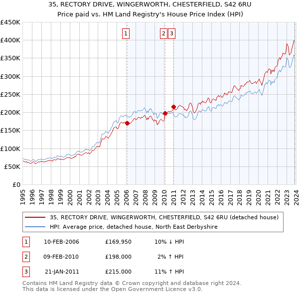 35, RECTORY DRIVE, WINGERWORTH, CHESTERFIELD, S42 6RU: Price paid vs HM Land Registry's House Price Index