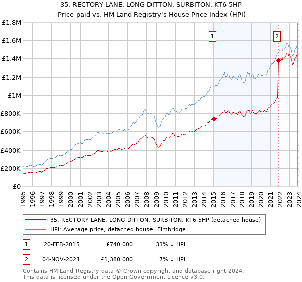 35, RECTORY LANE, LONG DITTON, SURBITON, KT6 5HP: Price paid vs HM Land Registry's House Price Index