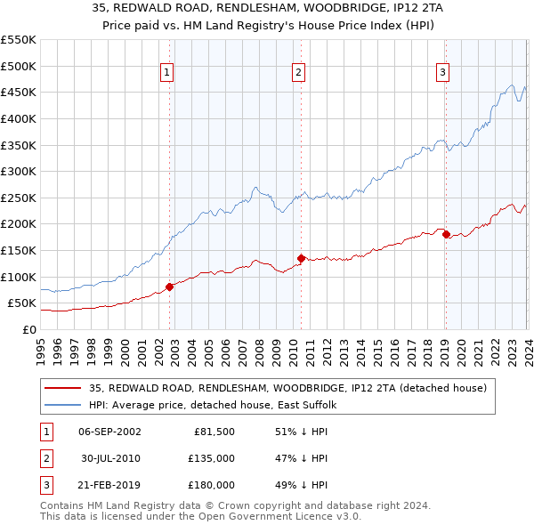 35, REDWALD ROAD, RENDLESHAM, WOODBRIDGE, IP12 2TA: Price paid vs HM Land Registry's House Price Index