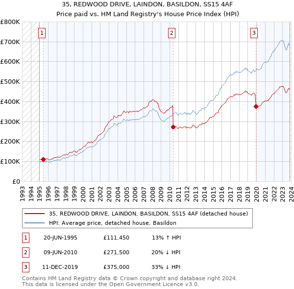 35, REDWOOD DRIVE, LAINDON, BASILDON, SS15 4AF: Price paid vs HM Land Registry's House Price Index