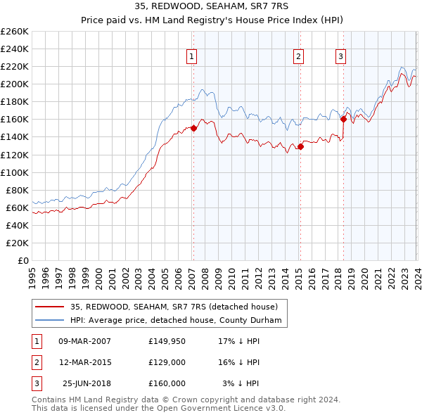35, REDWOOD, SEAHAM, SR7 7RS: Price paid vs HM Land Registry's House Price Index