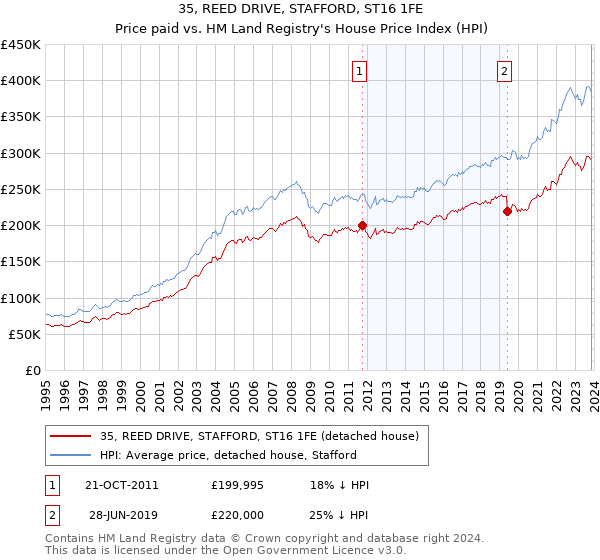 35, REED DRIVE, STAFFORD, ST16 1FE: Price paid vs HM Land Registry's House Price Index