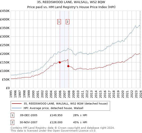 35, REEDSWOOD LANE, WALSALL, WS2 8QW: Price paid vs HM Land Registry's House Price Index