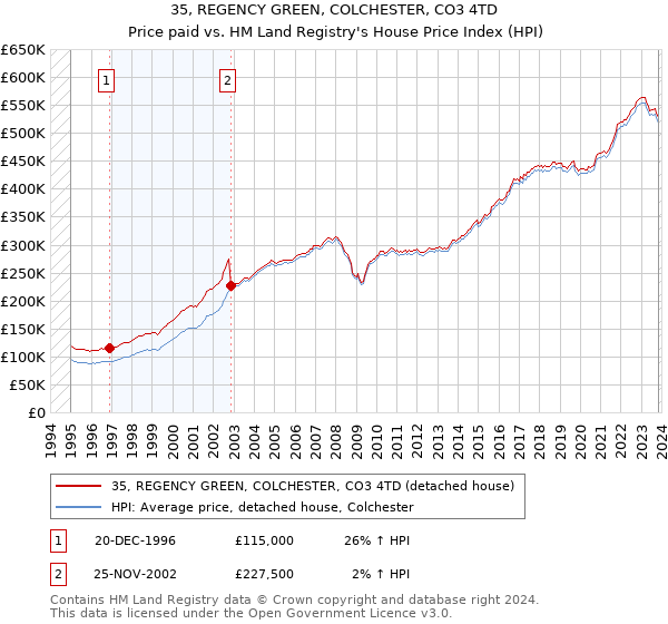 35, REGENCY GREEN, COLCHESTER, CO3 4TD: Price paid vs HM Land Registry's House Price Index