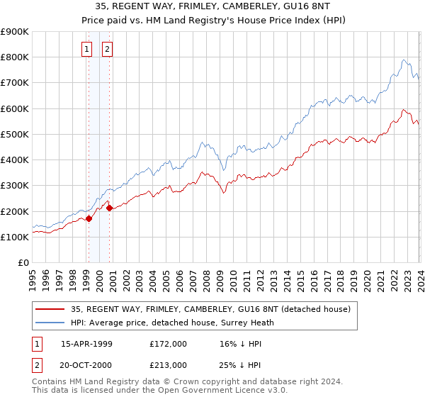 35, REGENT WAY, FRIMLEY, CAMBERLEY, GU16 8NT: Price paid vs HM Land Registry's House Price Index